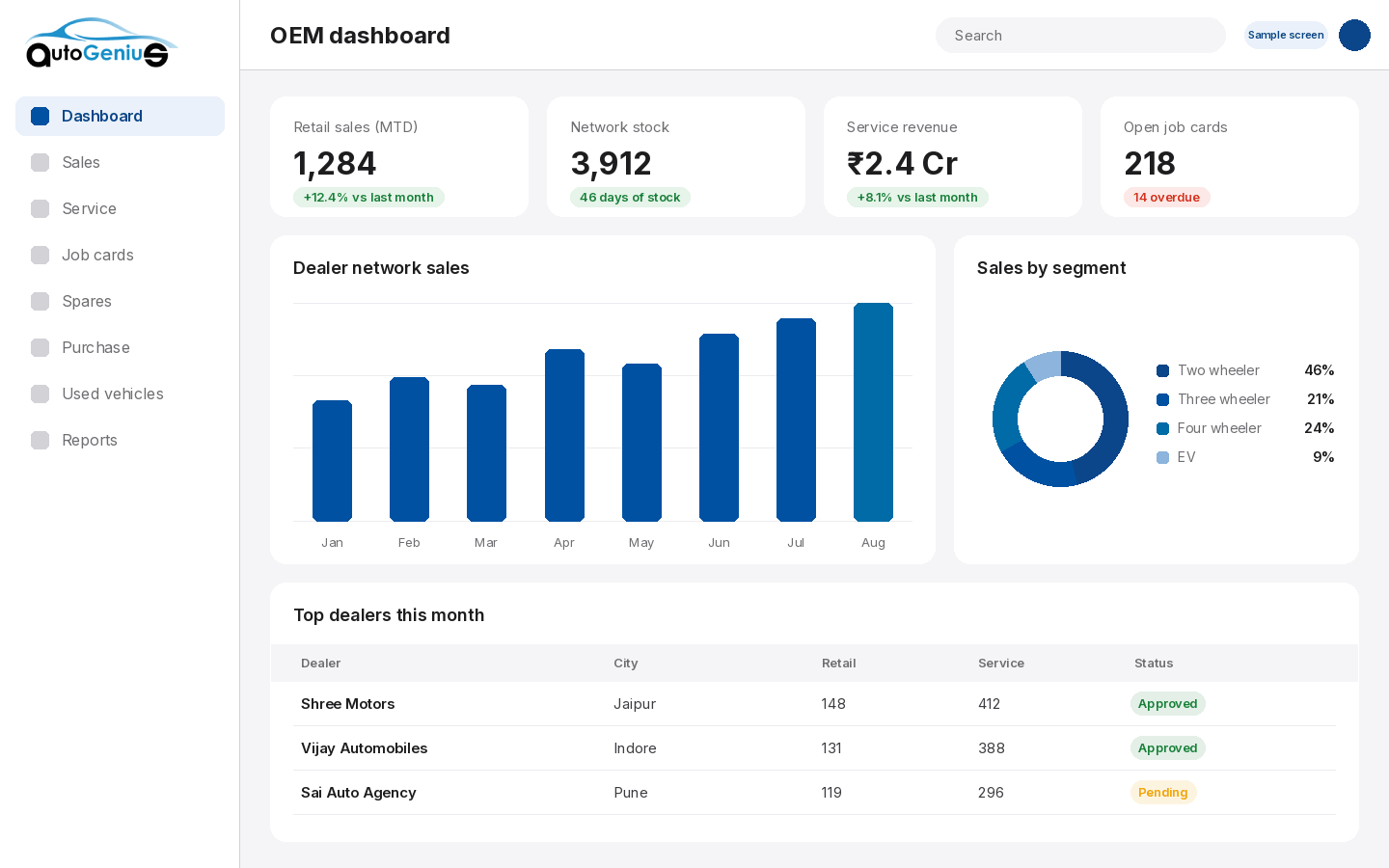 Auto Genius OEM dashboard showing dealer network sales and stock